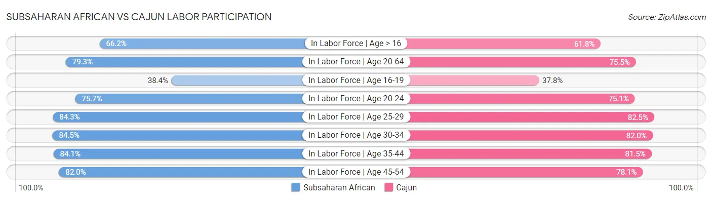Subsaharan African vs Cajun Labor Participation