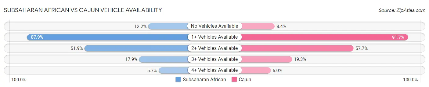 Subsaharan African vs Cajun Vehicle Availability