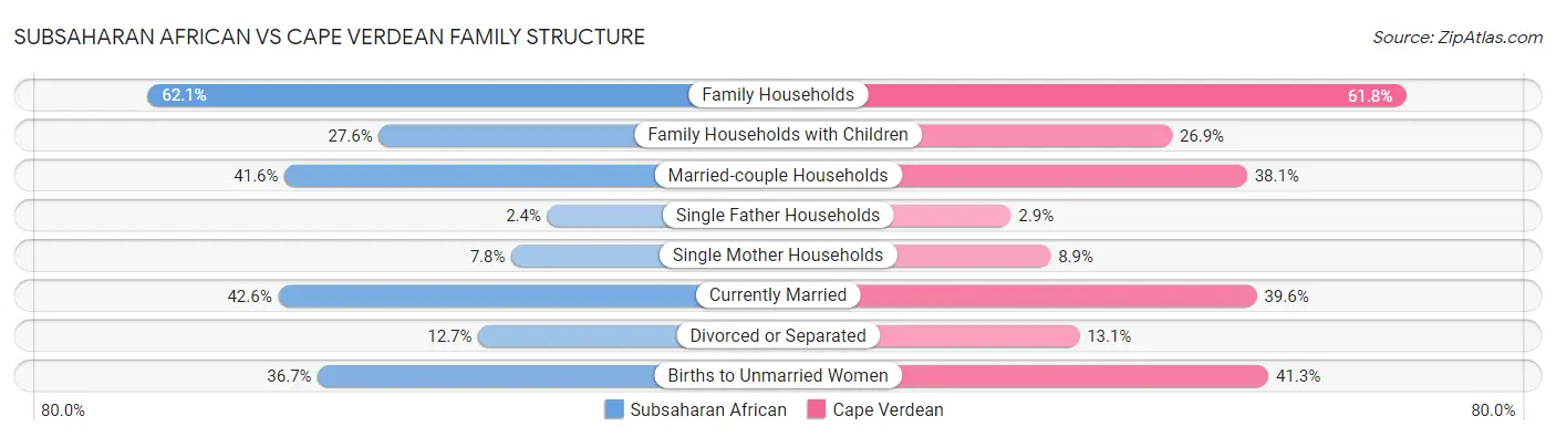 Subsaharan African vs Cape Verdean Family Structure