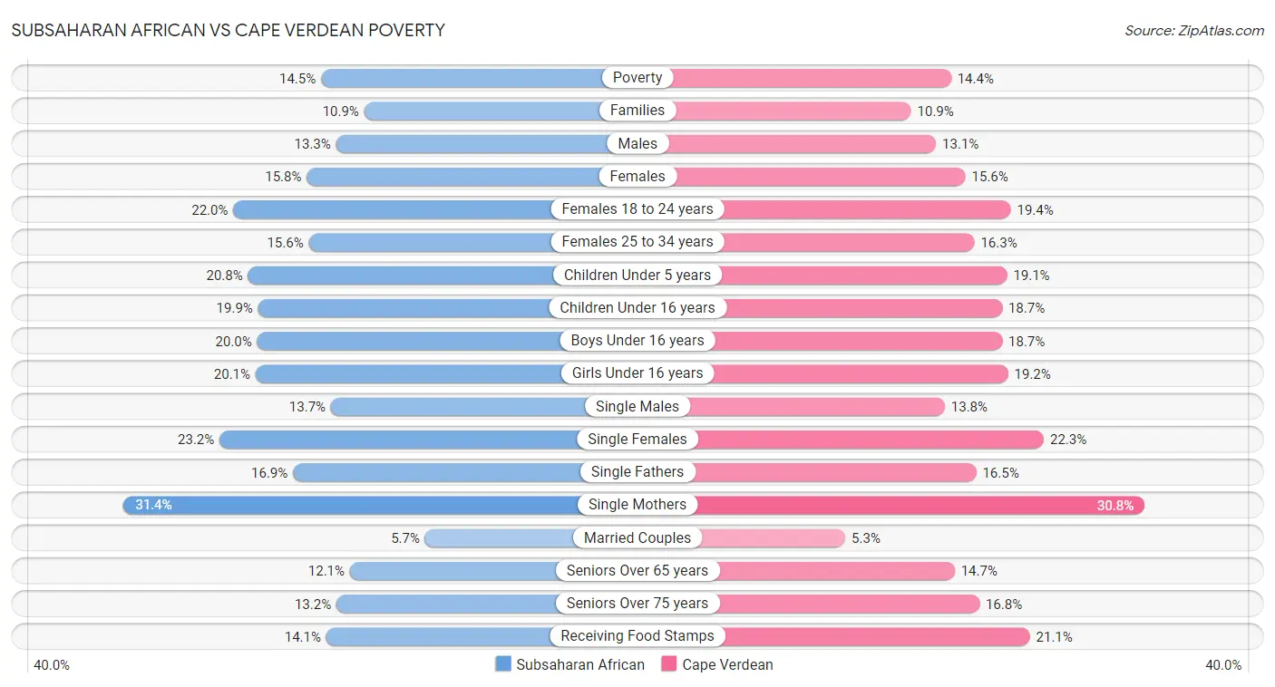Subsaharan African vs Cape Verdean Poverty