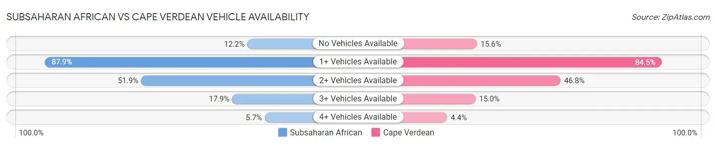 Subsaharan African vs Cape Verdean Vehicle Availability