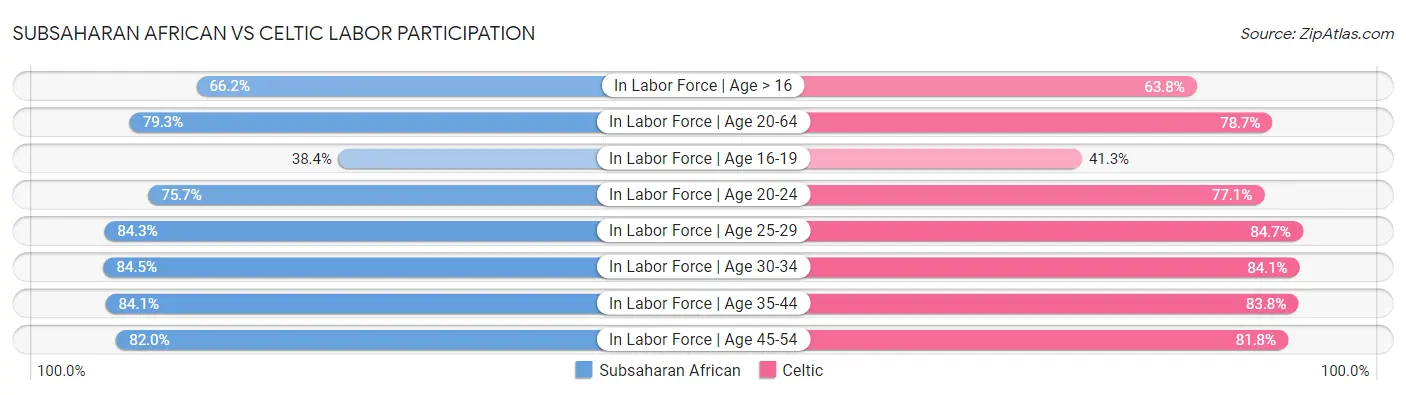 Subsaharan African vs Celtic Labor Participation