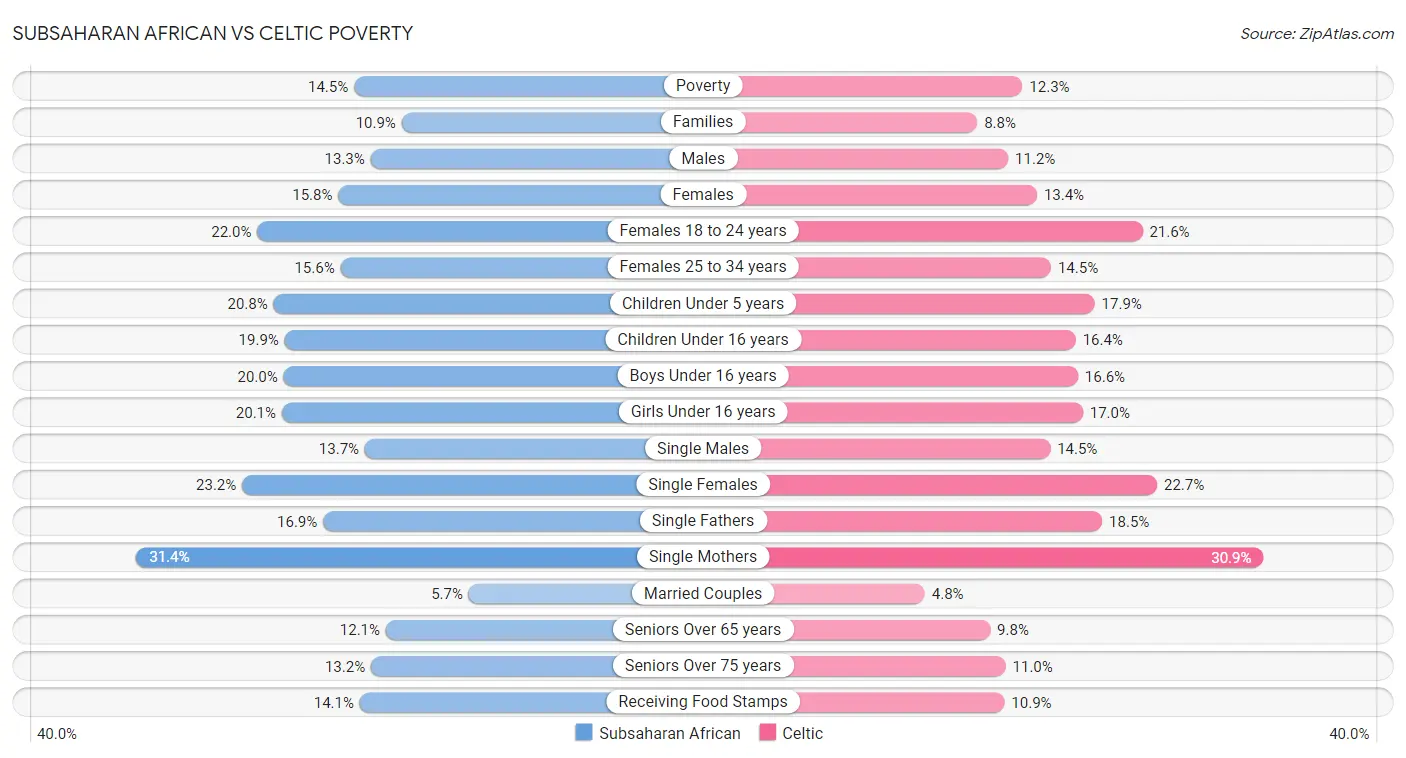 Subsaharan African vs Celtic Poverty