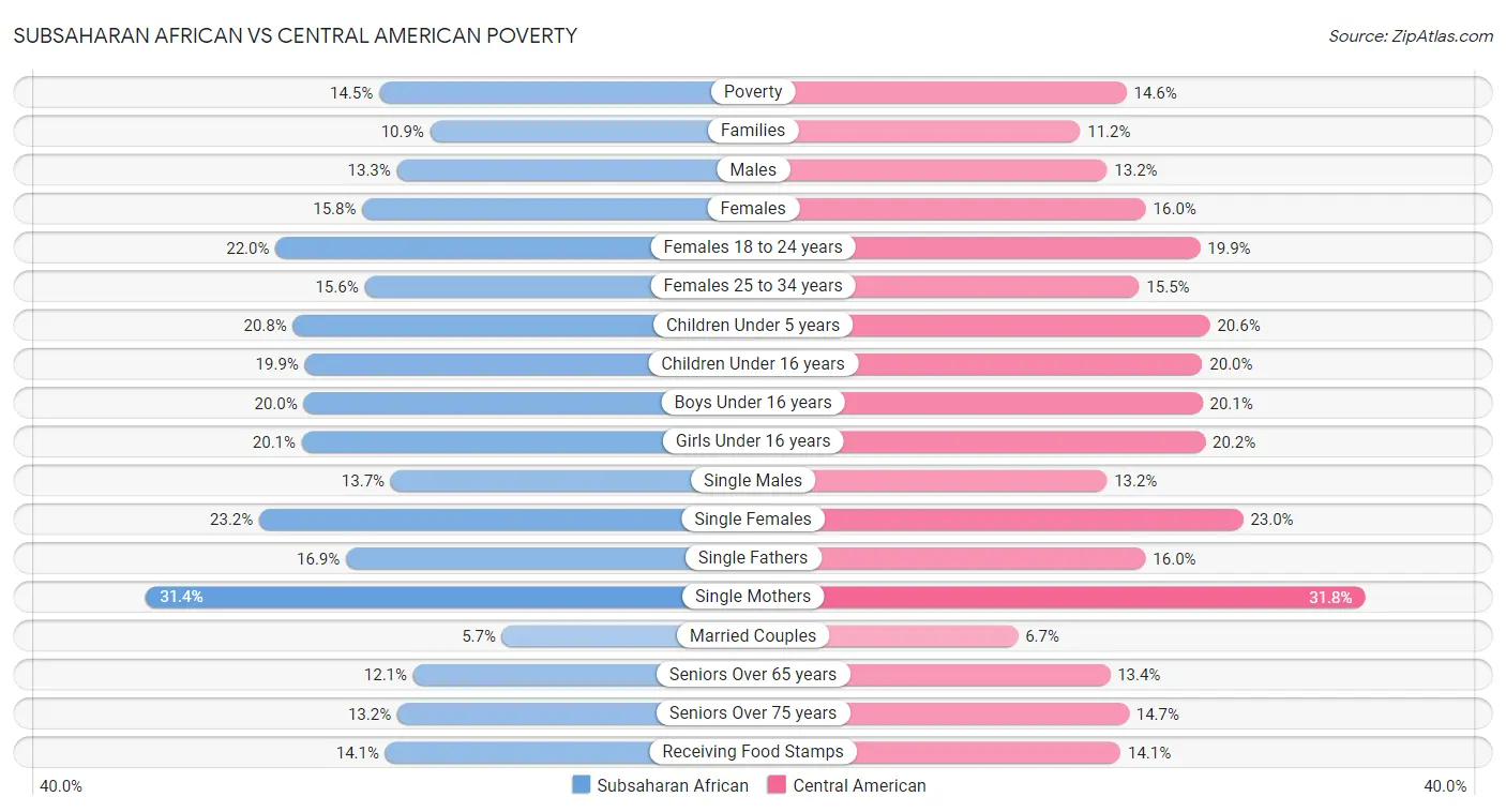 Subsaharan African vs Central American Poverty