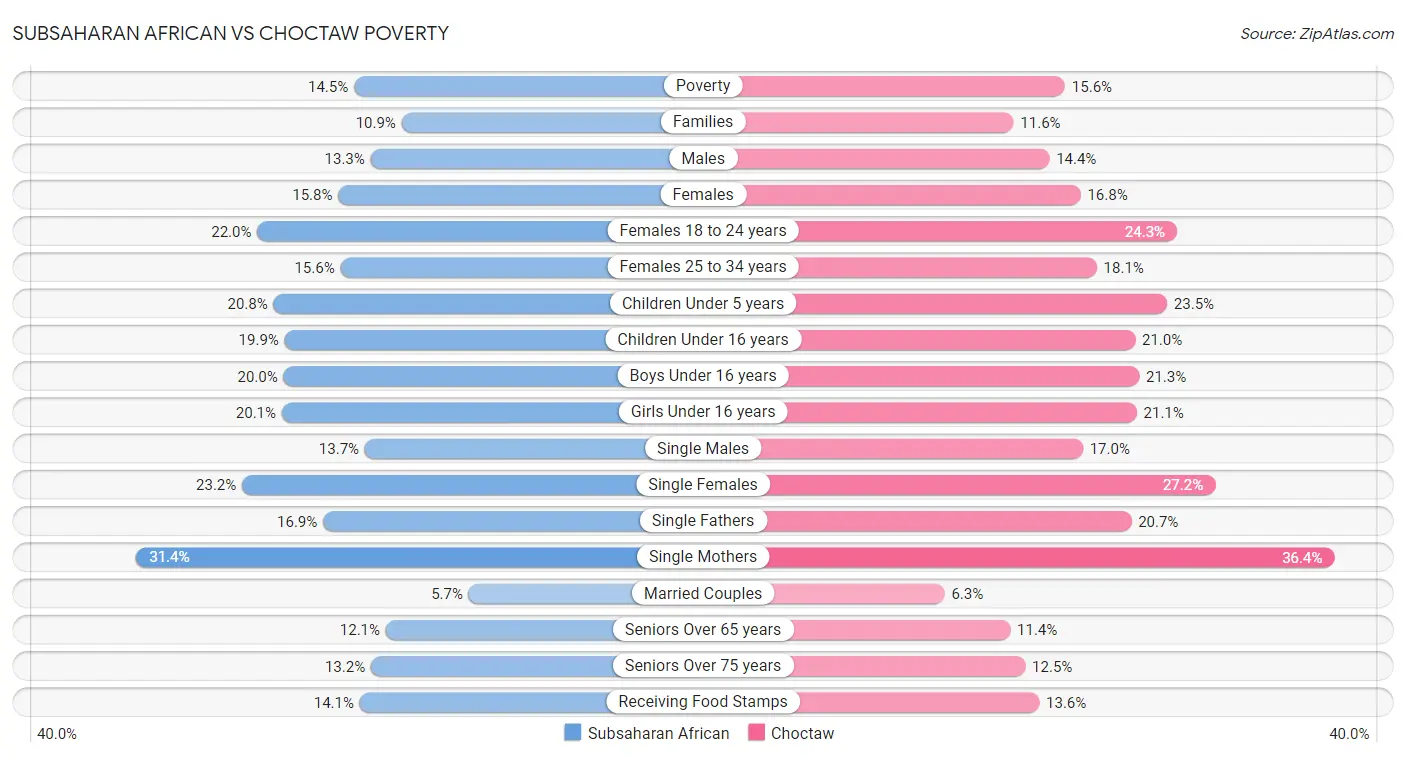 Subsaharan African vs Choctaw Poverty