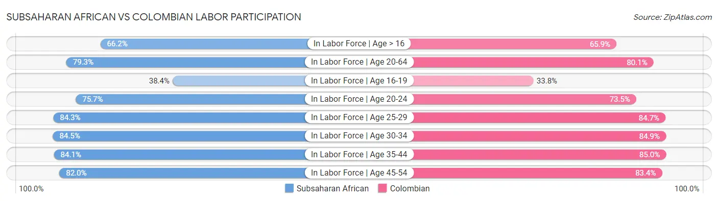 Subsaharan African vs Colombian Labor Participation