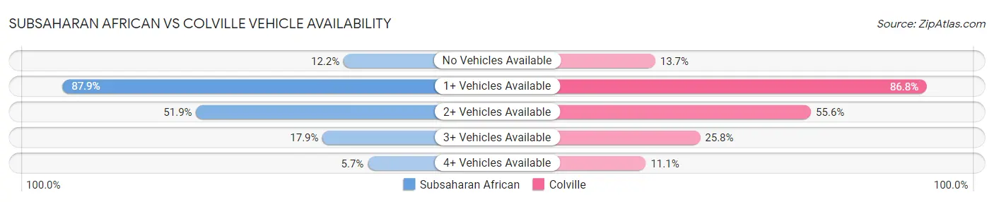 Subsaharan African vs Colville Vehicle Availability