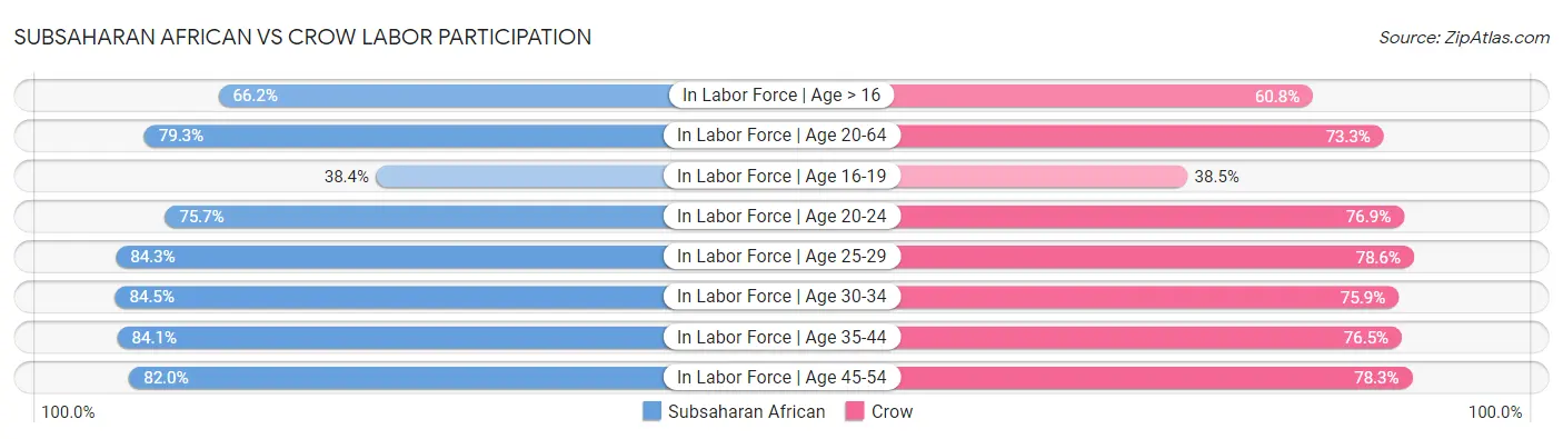 Subsaharan African vs Crow Labor Participation