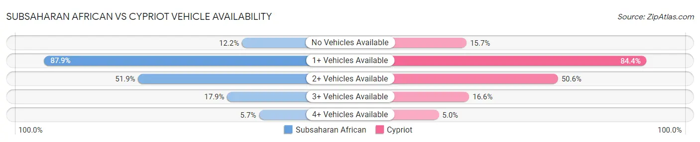 Subsaharan African vs Cypriot Vehicle Availability