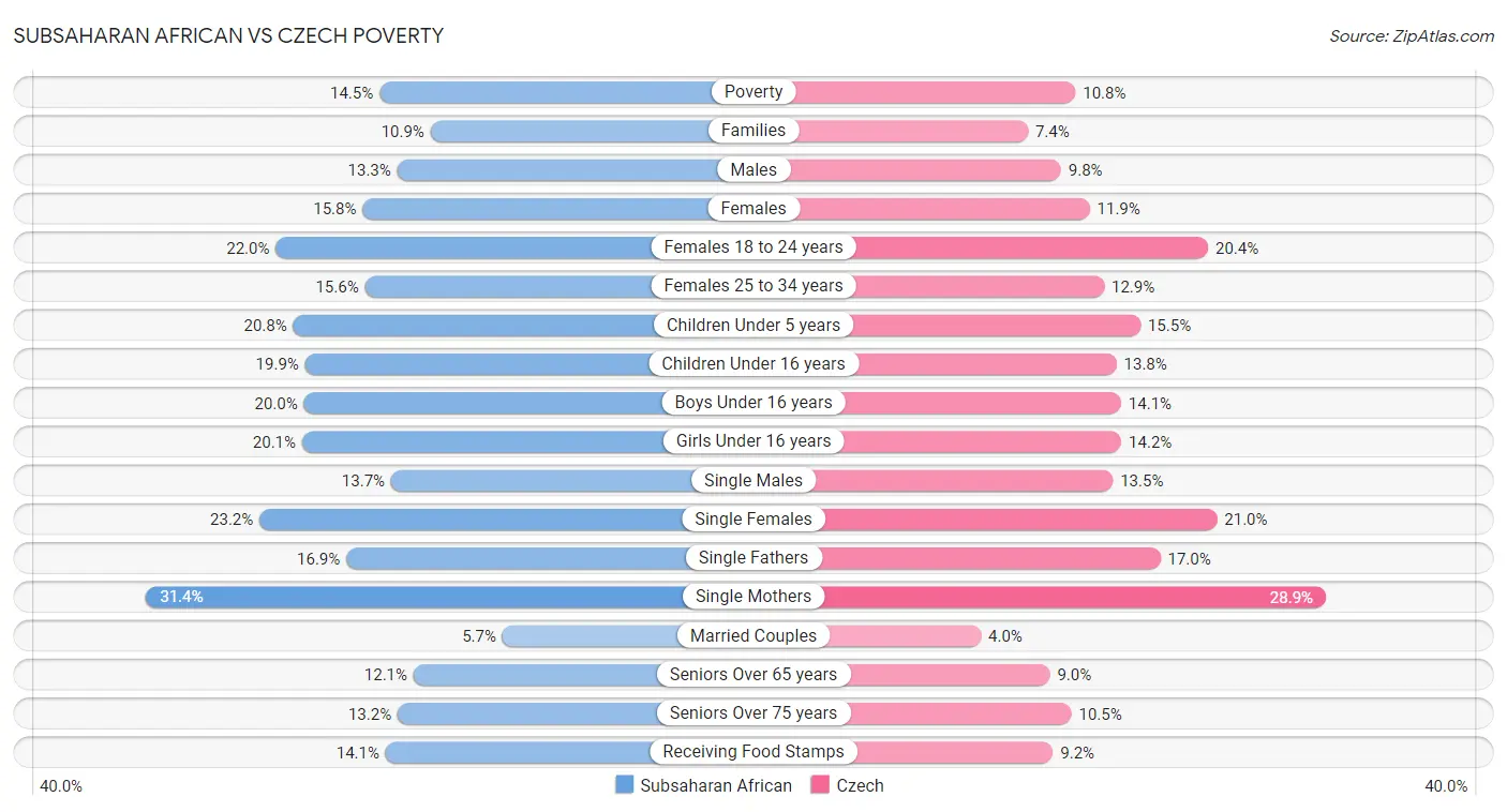Subsaharan African vs Czech Poverty