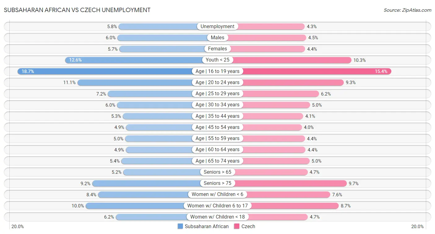Subsaharan African vs Czech Unemployment