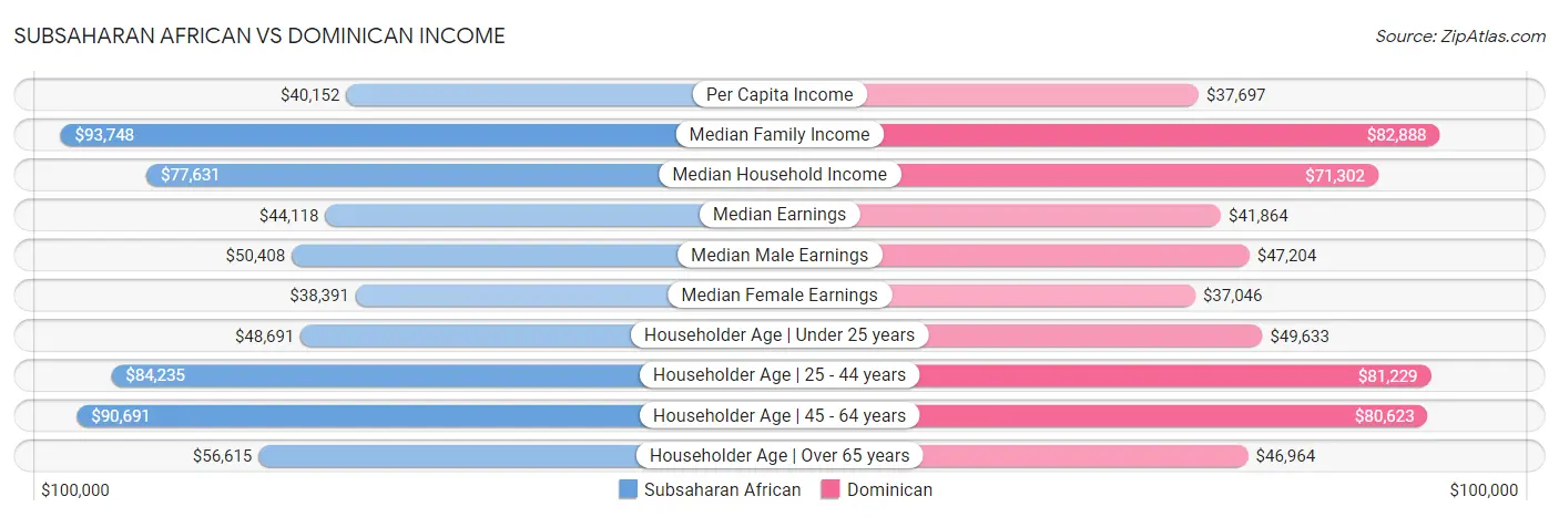 Subsaharan African vs Dominican Income