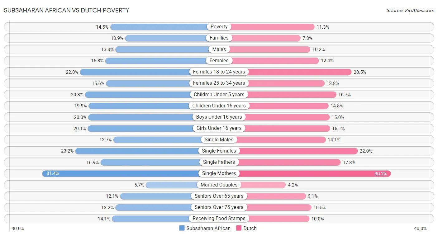 Subsaharan African vs Dutch Poverty