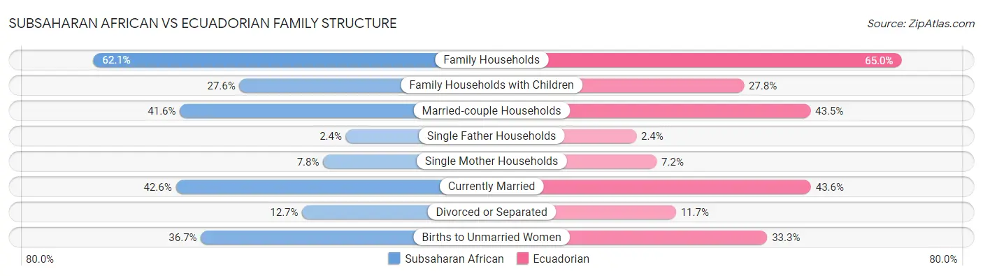 Subsaharan African vs Ecuadorian Family Structure
