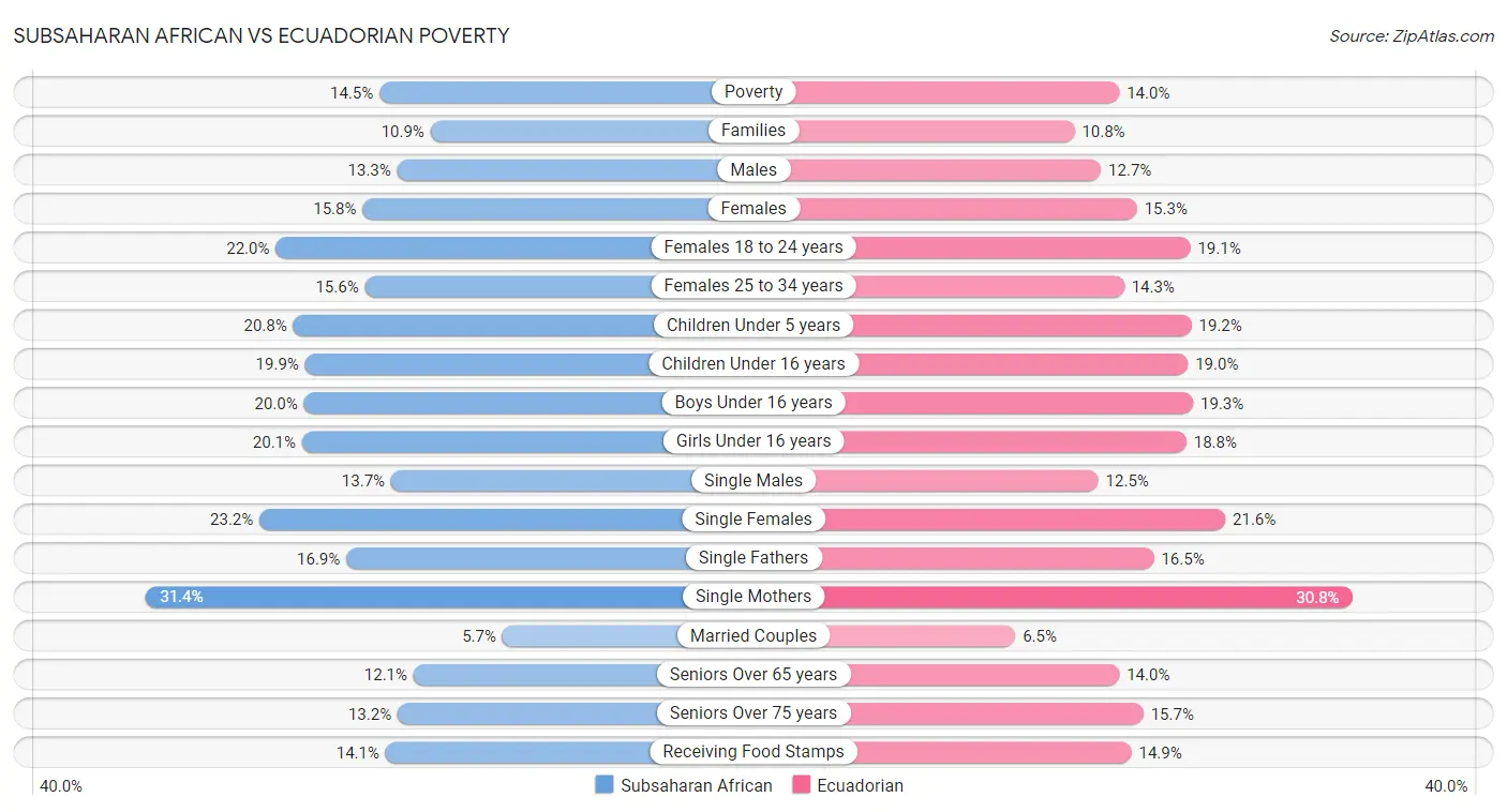 Subsaharan African vs Ecuadorian Poverty