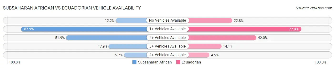 Subsaharan African vs Ecuadorian Vehicle Availability