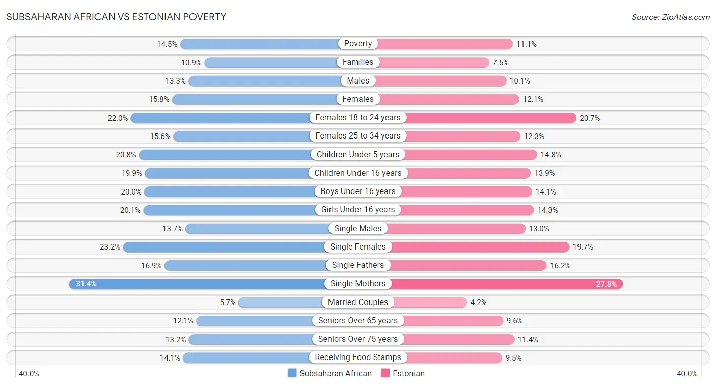 Subsaharan African vs Estonian Poverty