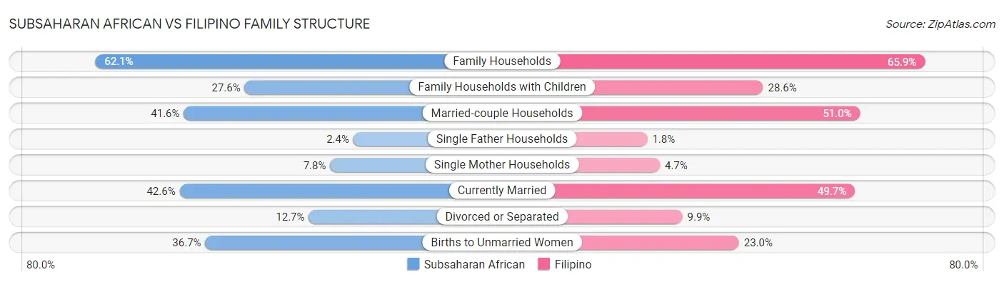 Subsaharan African vs Filipino Family Structure
