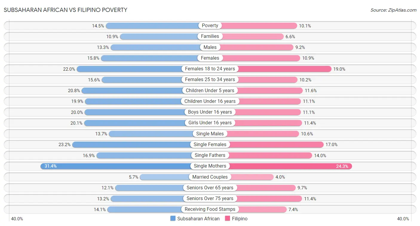Subsaharan African vs Filipino Poverty