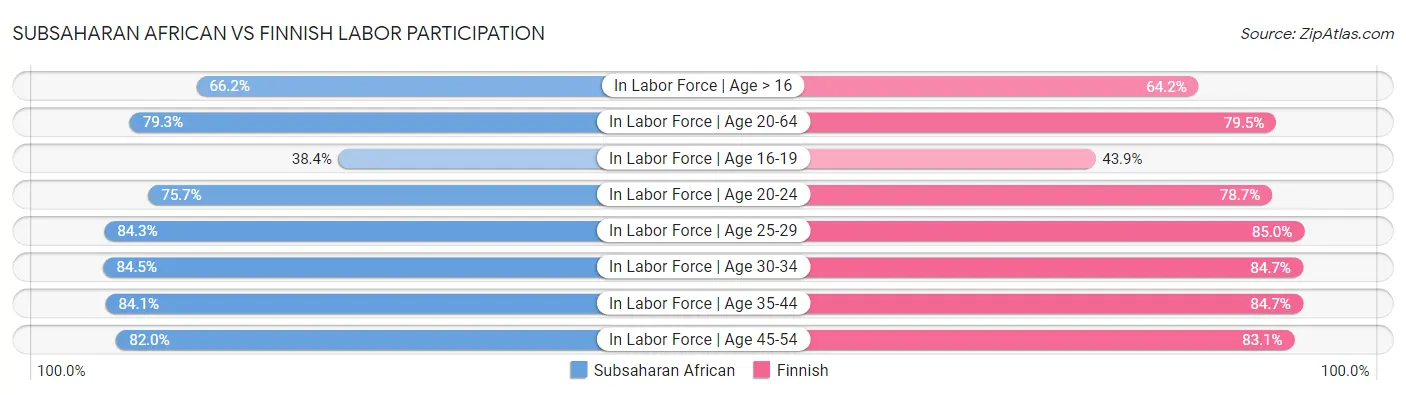 Subsaharan African vs Finnish Labor Participation