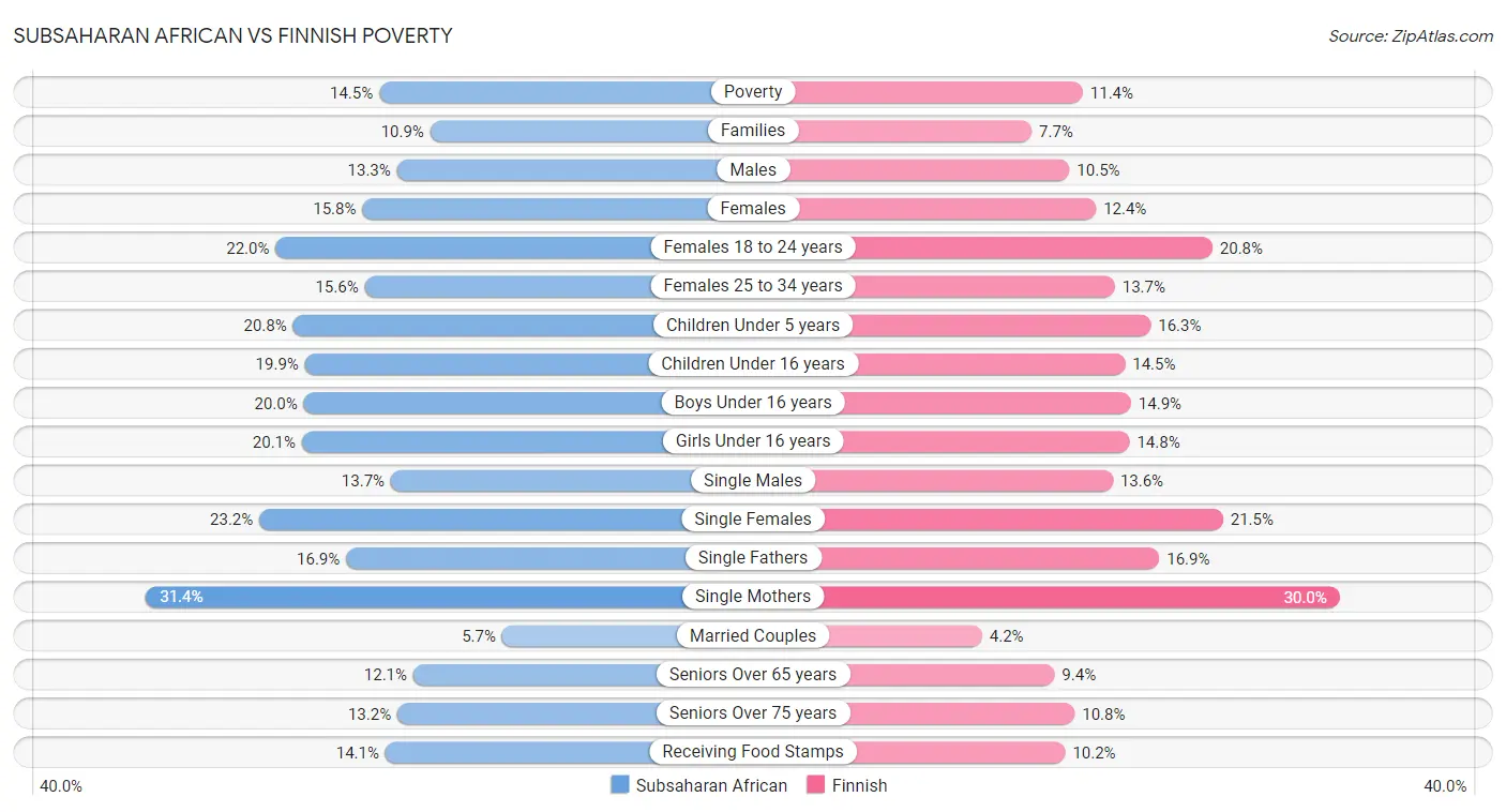 Subsaharan African vs Finnish Poverty