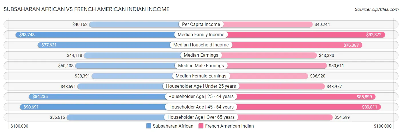 Subsaharan African vs French American Indian Income