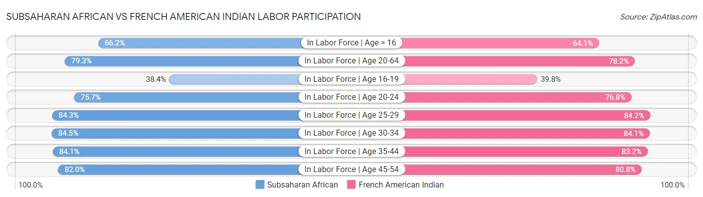 Subsaharan African vs French American Indian Labor Participation