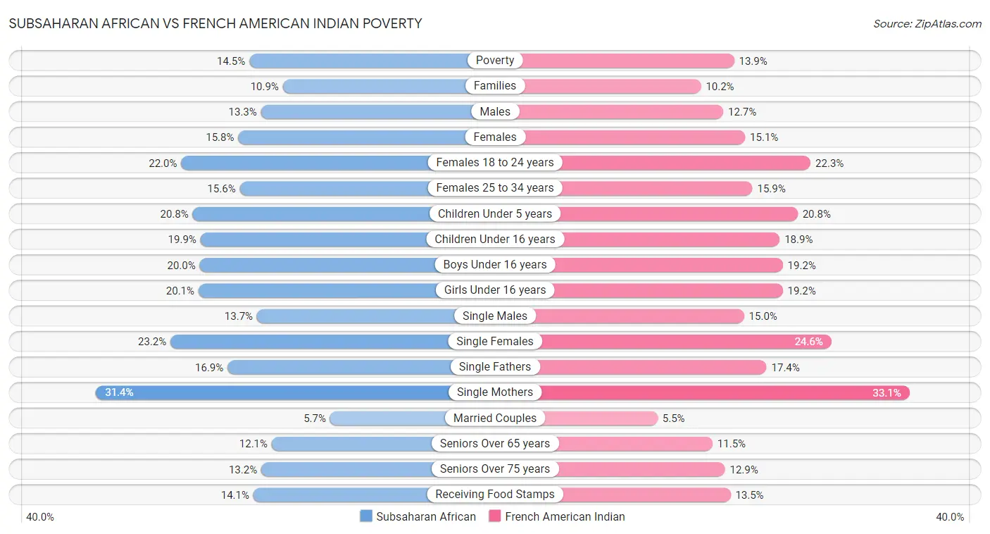 Subsaharan African vs French American Indian Poverty