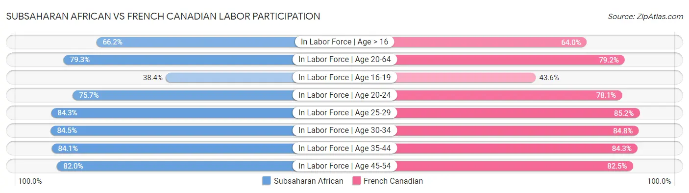 Subsaharan African vs French Canadian Labor Participation