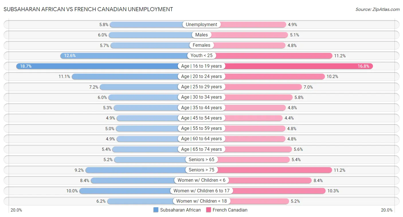 Subsaharan African vs French Canadian Unemployment