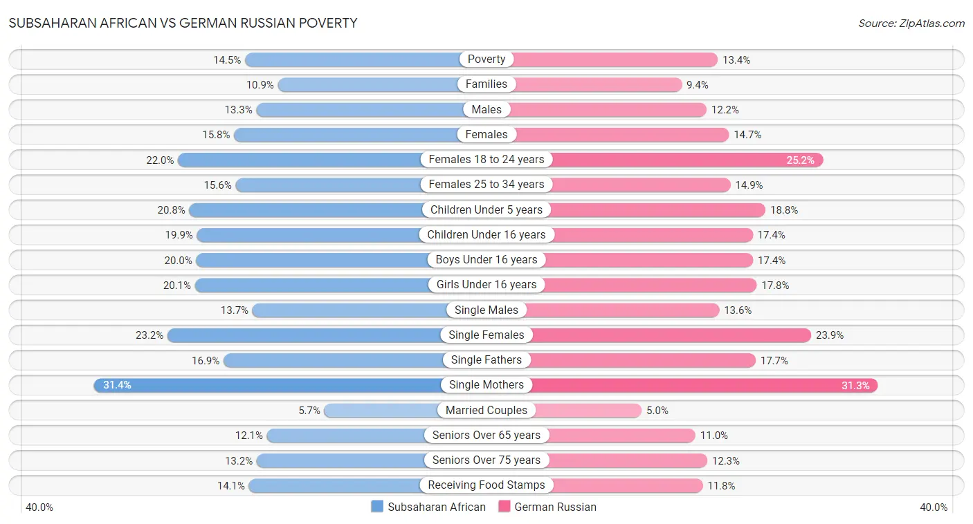 Subsaharan African vs German Russian Poverty