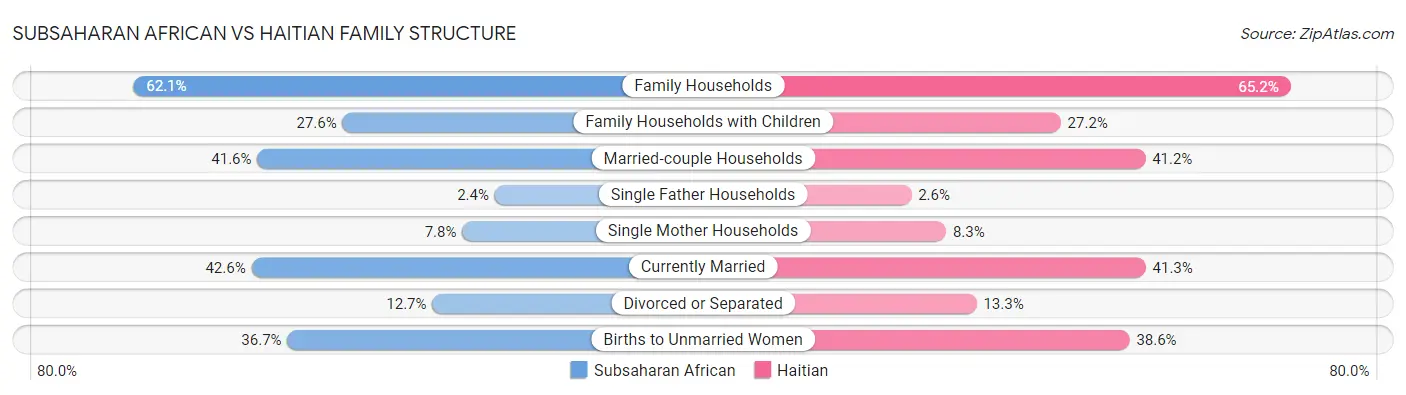 Subsaharan African vs Haitian Family Structure