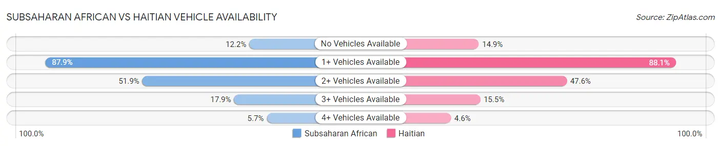 Subsaharan African vs Haitian Vehicle Availability