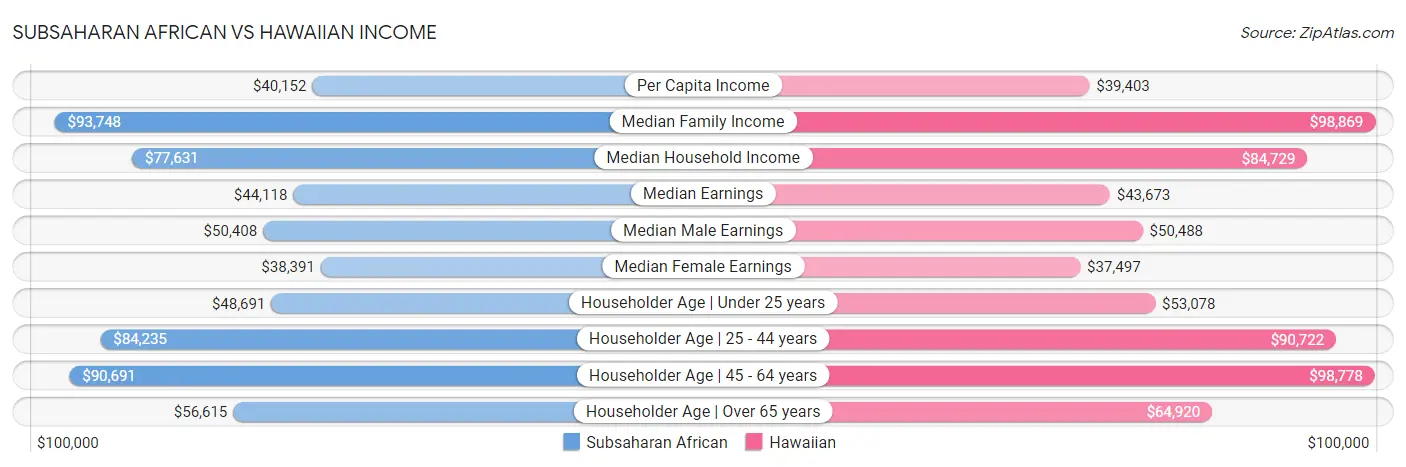 Subsaharan African vs Hawaiian Income