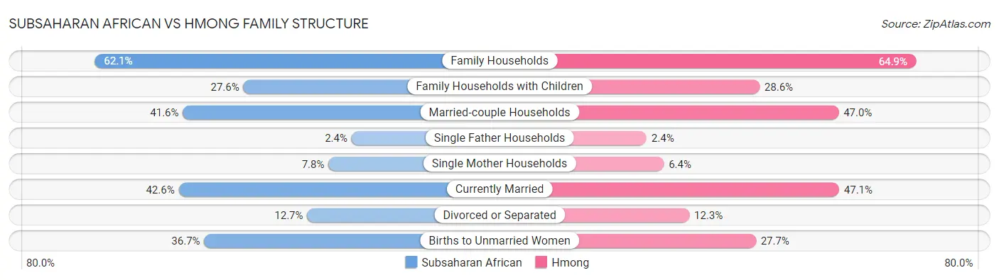 Subsaharan African vs Hmong Family Structure