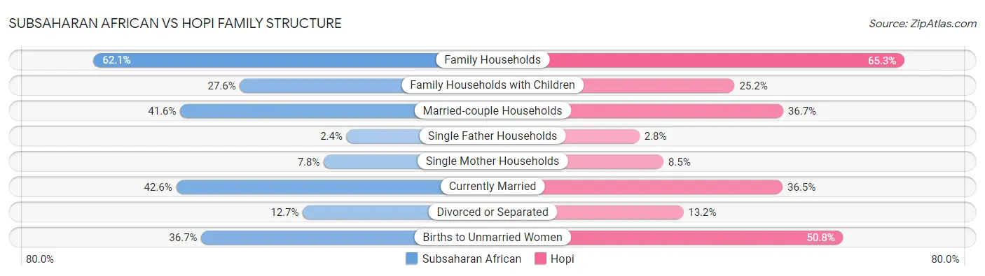 Subsaharan African vs Hopi Family Structure