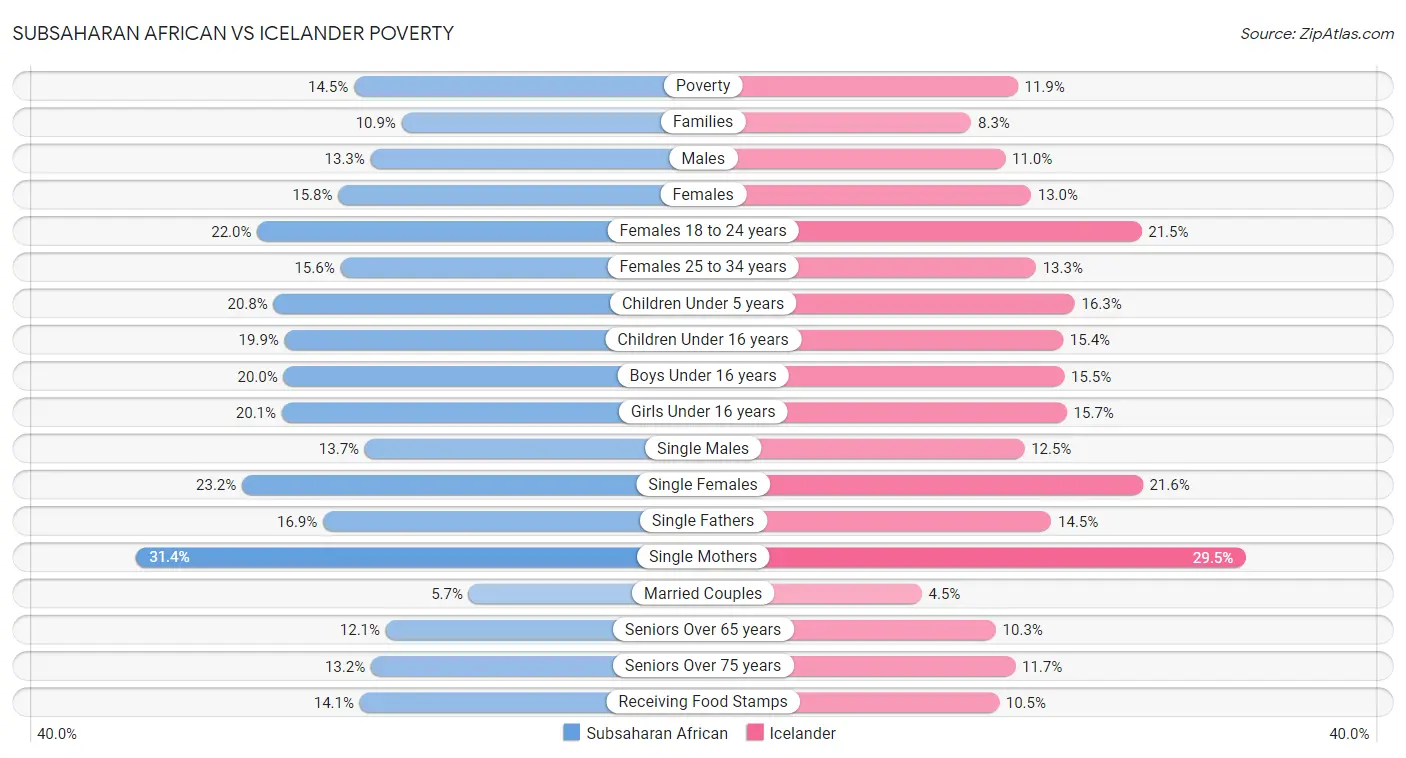 Subsaharan African vs Icelander Poverty