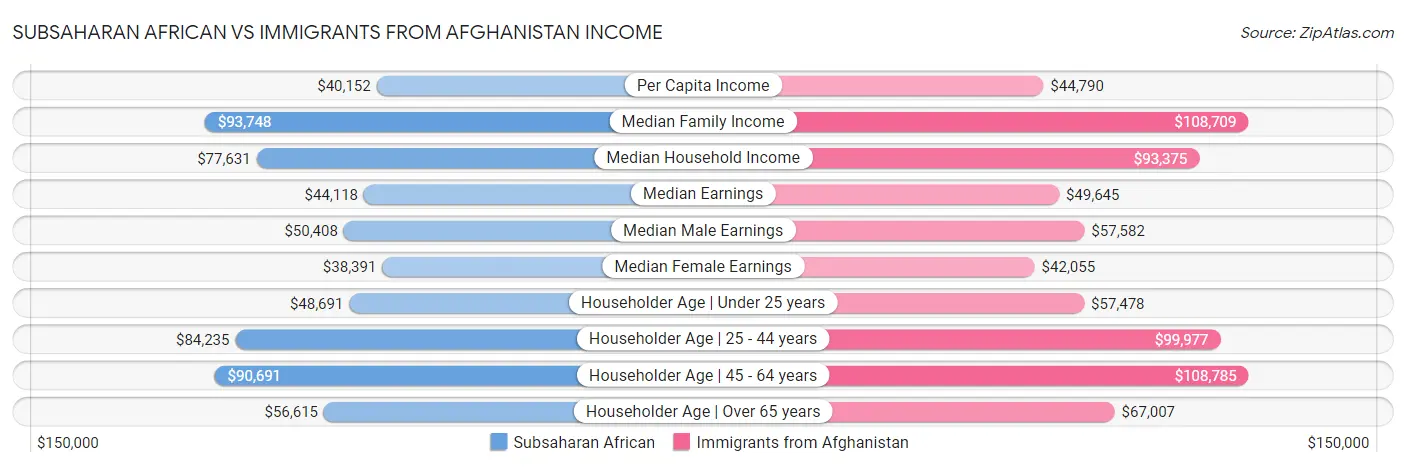 Subsaharan African vs Immigrants from Afghanistan Income