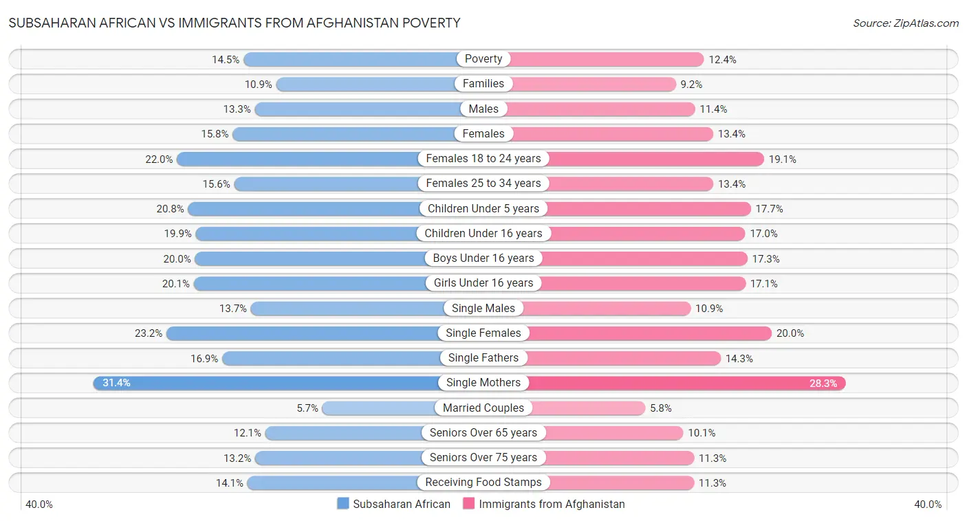 Subsaharan African vs Immigrants from Afghanistan Poverty