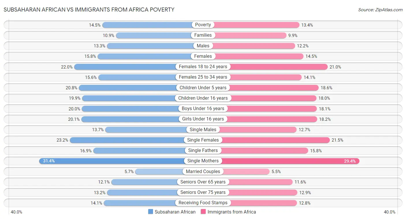 Subsaharan African vs Immigrants from Africa Poverty