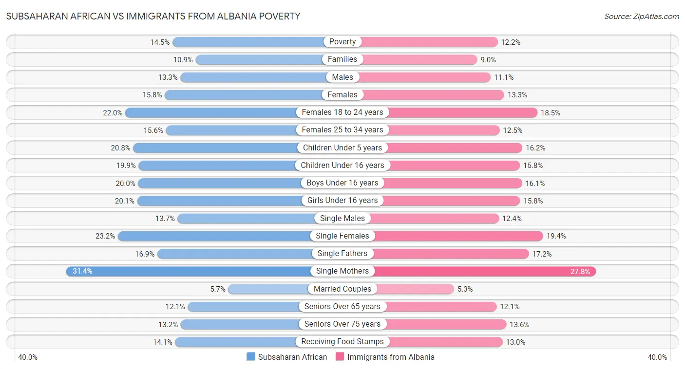 Subsaharan African vs Immigrants from Albania Poverty