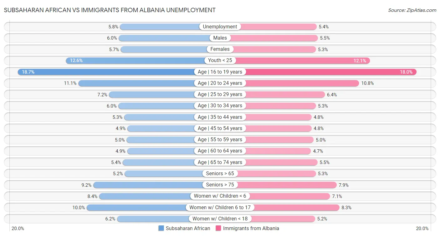 Subsaharan African vs Immigrants from Albania Unemployment