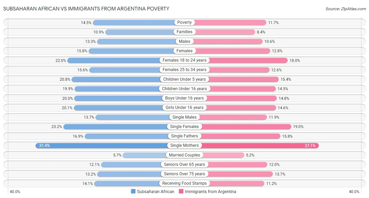 Subsaharan African vs Immigrants from Argentina Poverty