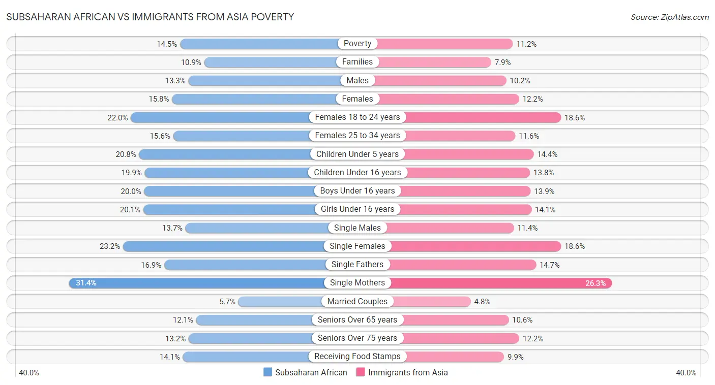Subsaharan African vs Immigrants from Asia Poverty