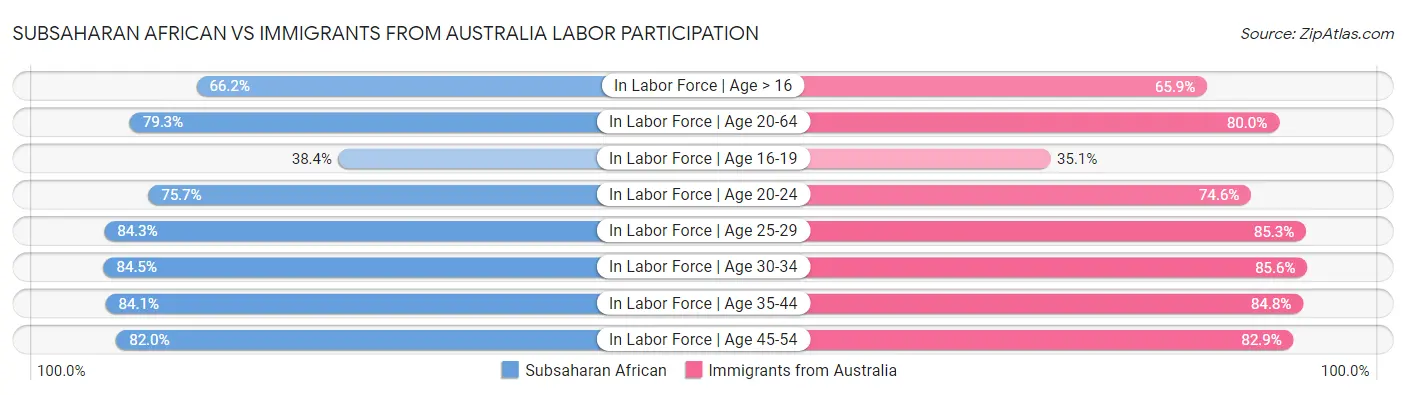 Subsaharan African vs Immigrants from Australia Labor Participation