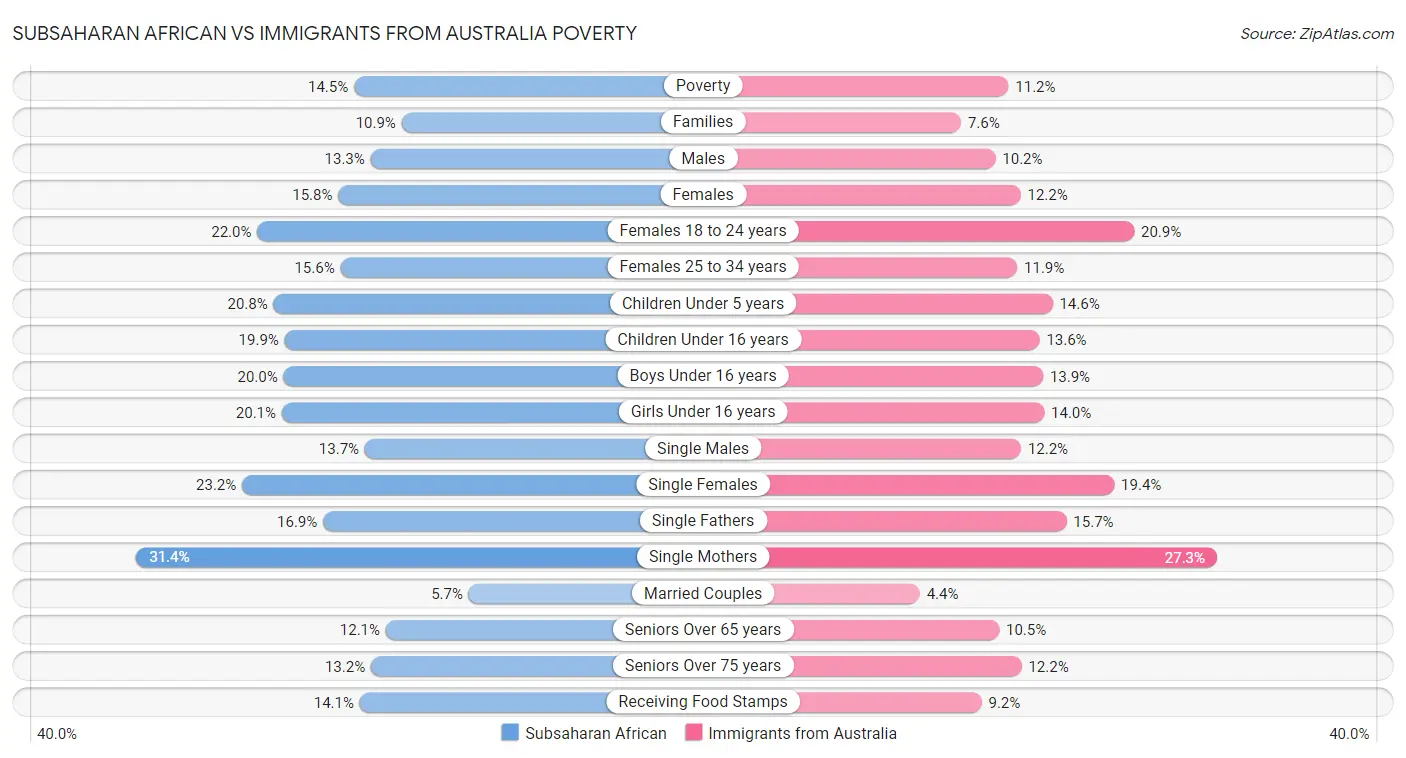 Subsaharan African vs Immigrants from Australia Poverty