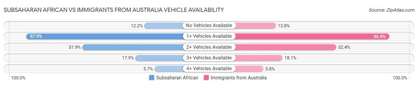 Subsaharan African vs Immigrants from Australia Vehicle Availability