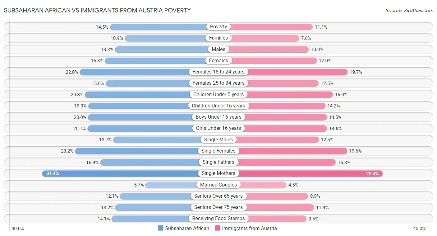 Subsaharan African vs Immigrants from Austria Poverty