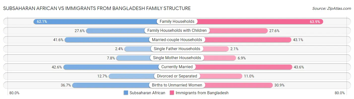 Subsaharan African vs Immigrants from Bangladesh Family Structure