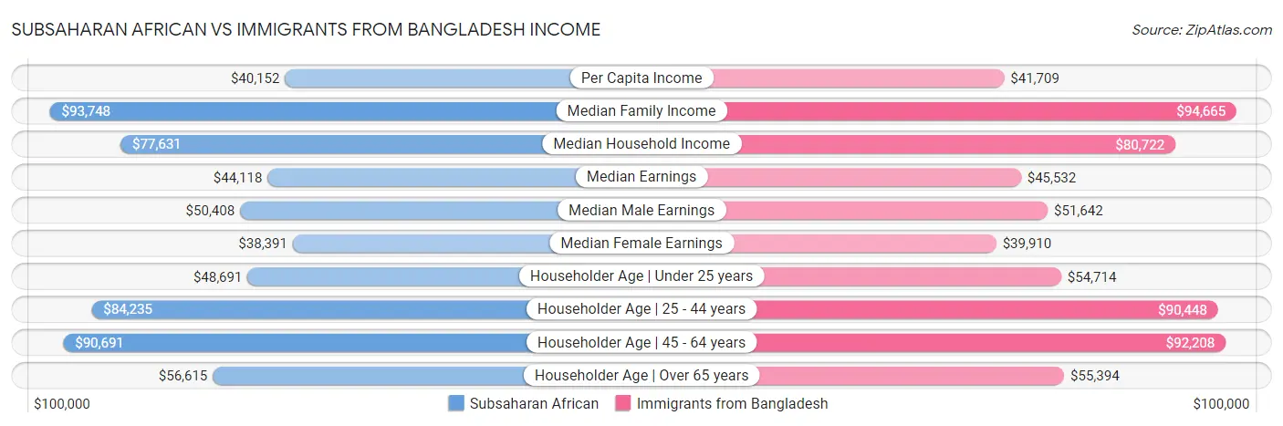 Subsaharan African vs Immigrants from Bangladesh Income